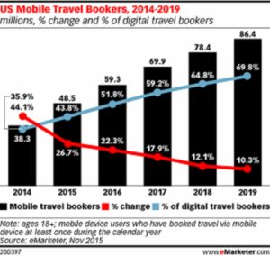 eMarketer Digital Travel Stats